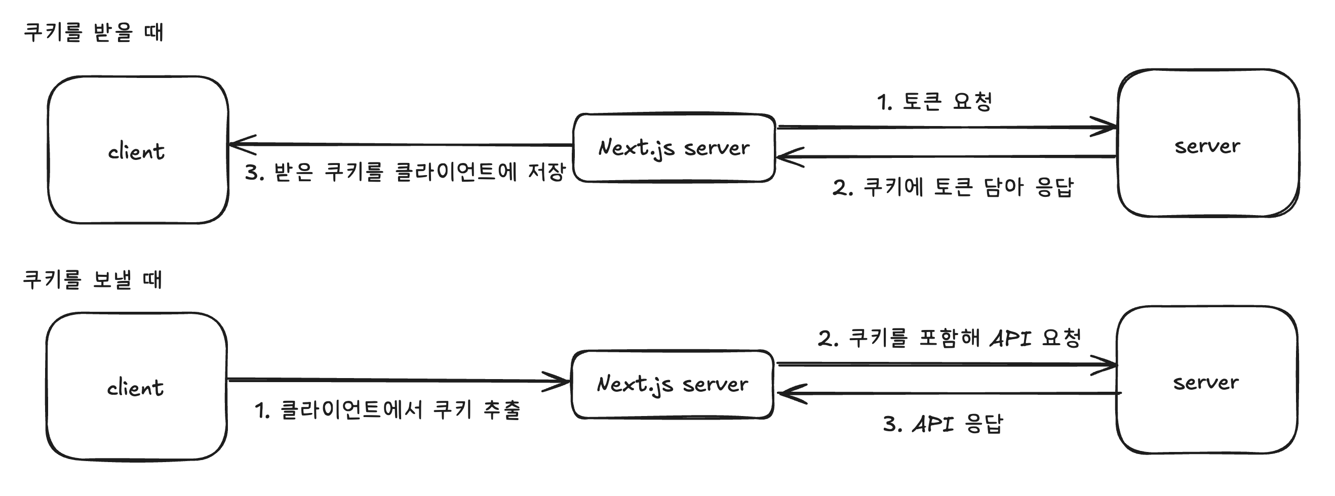 Next.js 서버에서 쿠키를 송수신 하는 과정